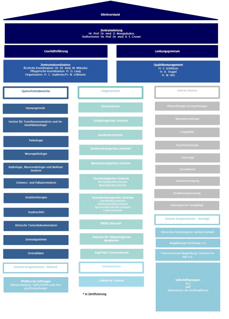 Organigramm_Onkologisches Zentrum